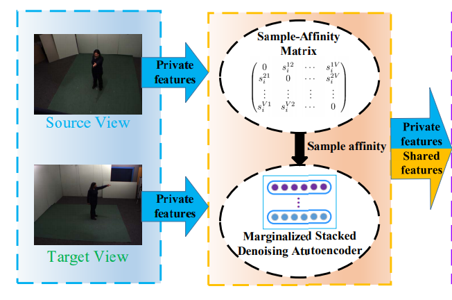 Hierarchically Learned View-Invariant Representations for Cross-View Action Recognition